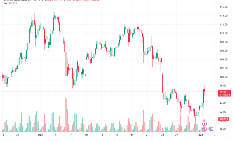 تحليل خام برنت 02-06-2026 BRENT OIL