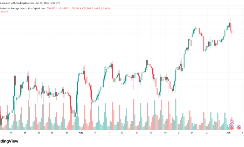 تحليل مؤشر داو جونز US30 DOW JONES-02-06-2026