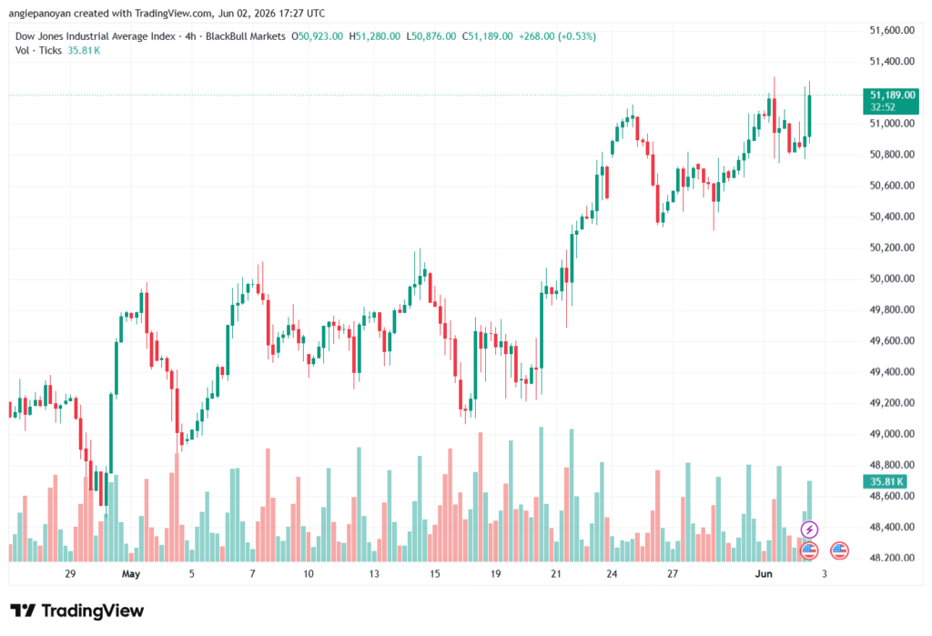 تحليل مؤشر داو جونز US30 DOW JONES-03-06-2026