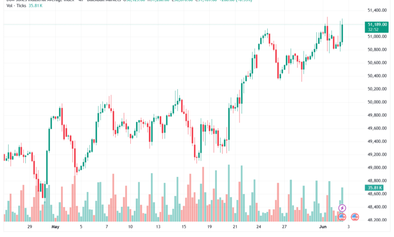 تحليل مؤشر داو جونز US30 DOW JONES-03-06-2026