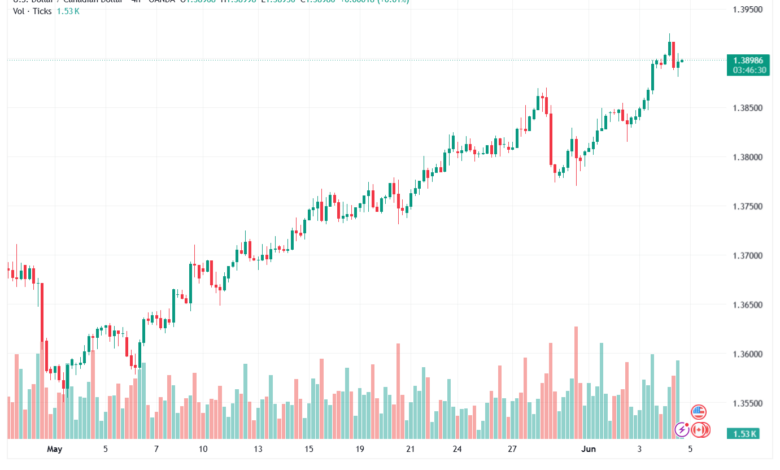 تحليل-USDCAD-05-06-2026