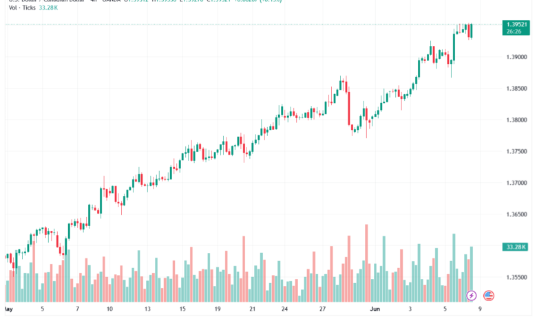تحليل-USDCAD-09-06-2026