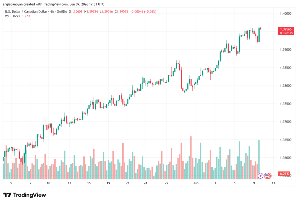 تحليل-USDCAD-10-06-2026