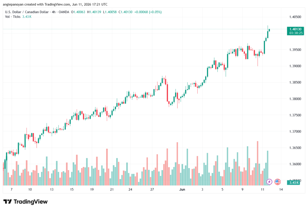 تحليل USDCAD-12-06-2026