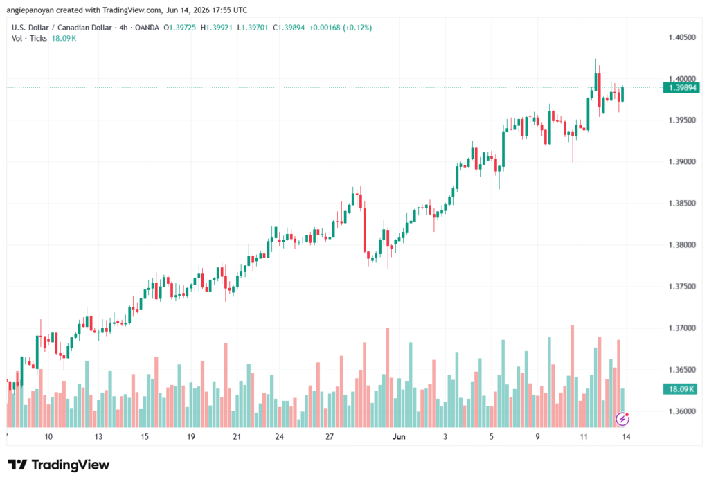 تحليل USDCAD-15-06-2026