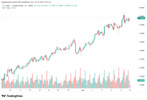 تحليل USDCAD-15-06-2026