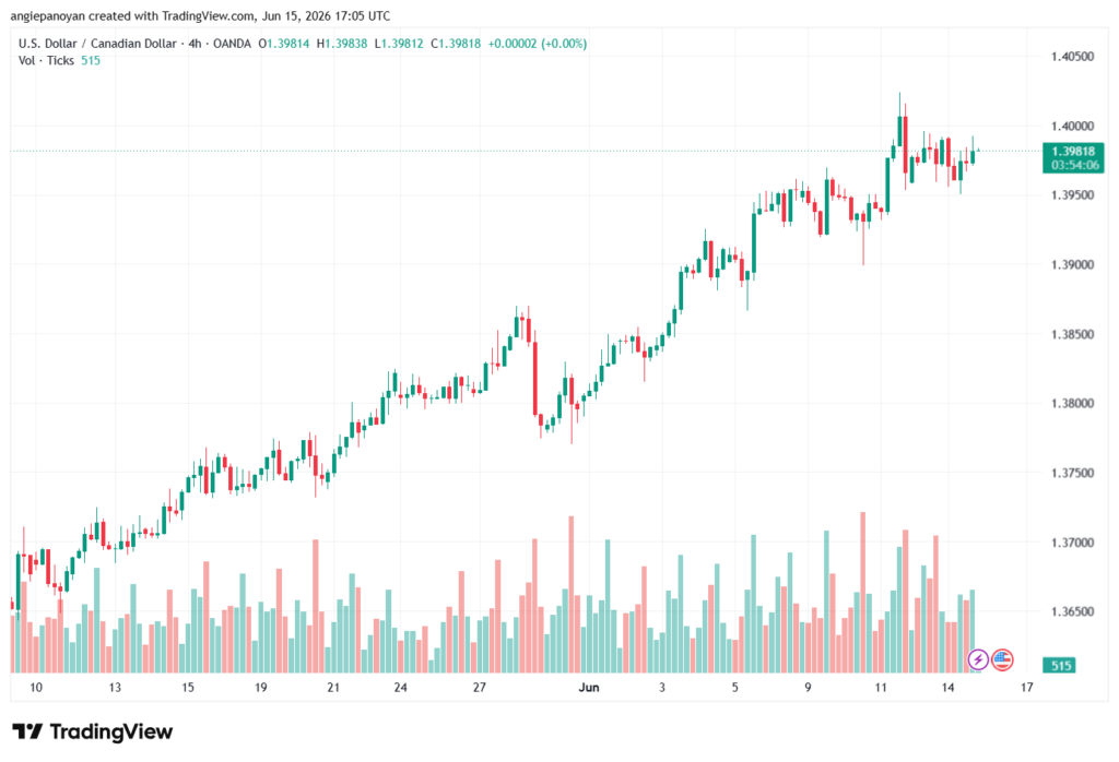 تحليل USDCAD-16-06-2026