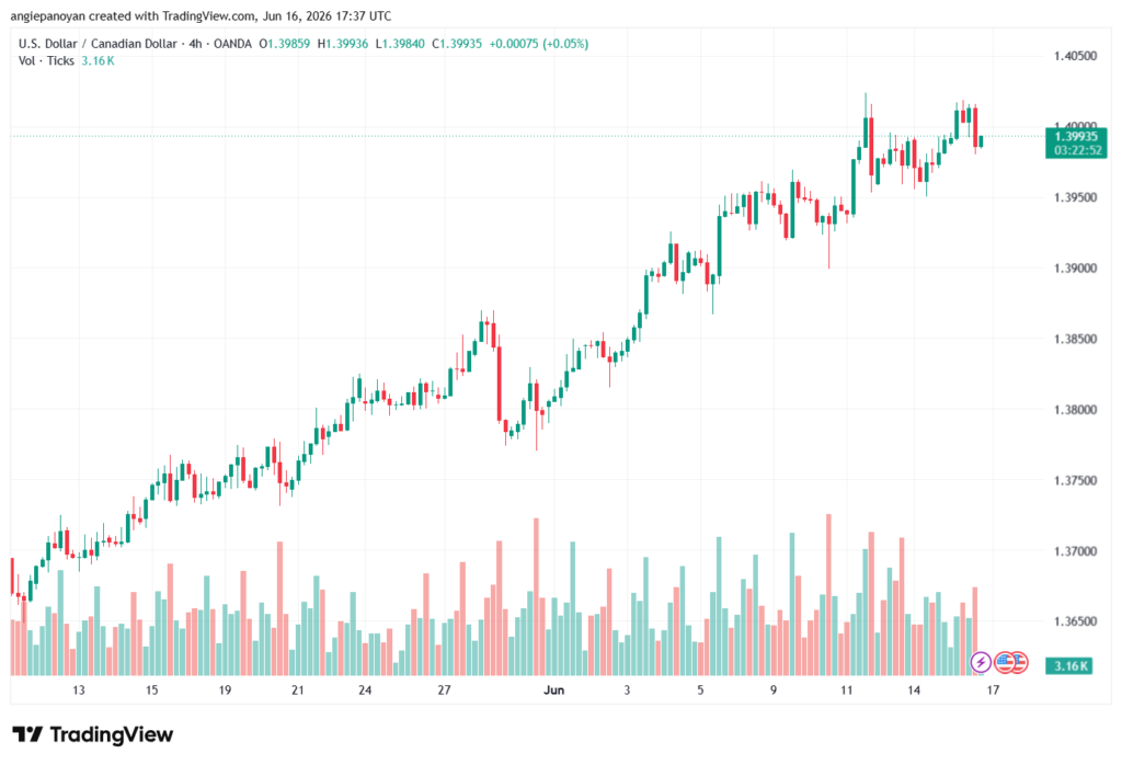 تحليل USDCAD-17-06-2026