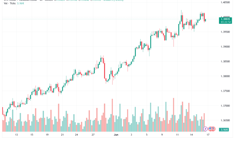 تحليل USDCAD-17-06-2026