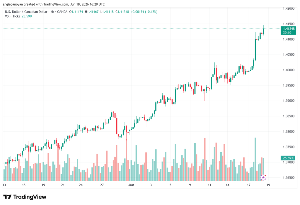 تحليل USDCAD-19-06-2026