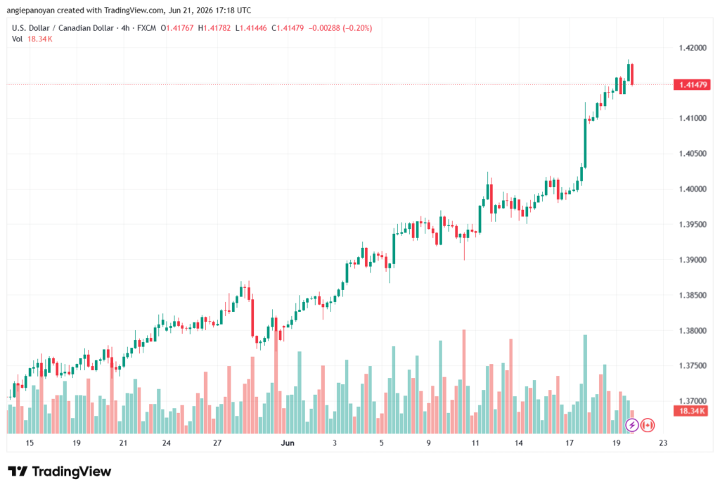 تحليل USDCAD-22-06-2026