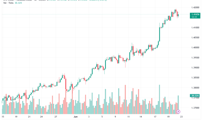 تحليل USDCAD-23-06-2026