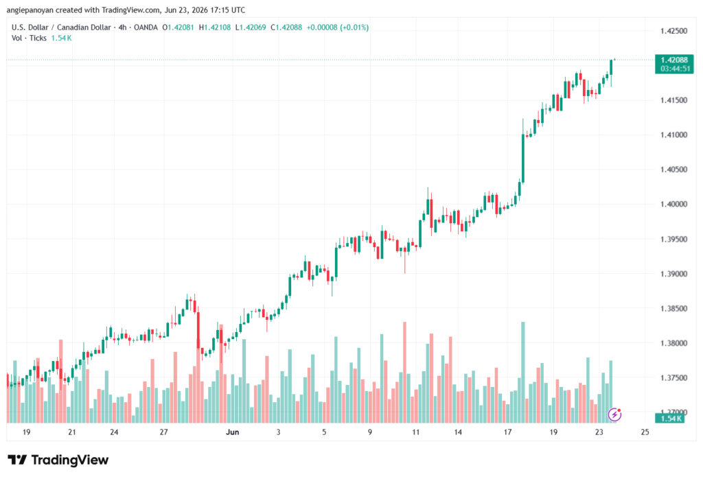 تحليل USDCAD-24-06-2026