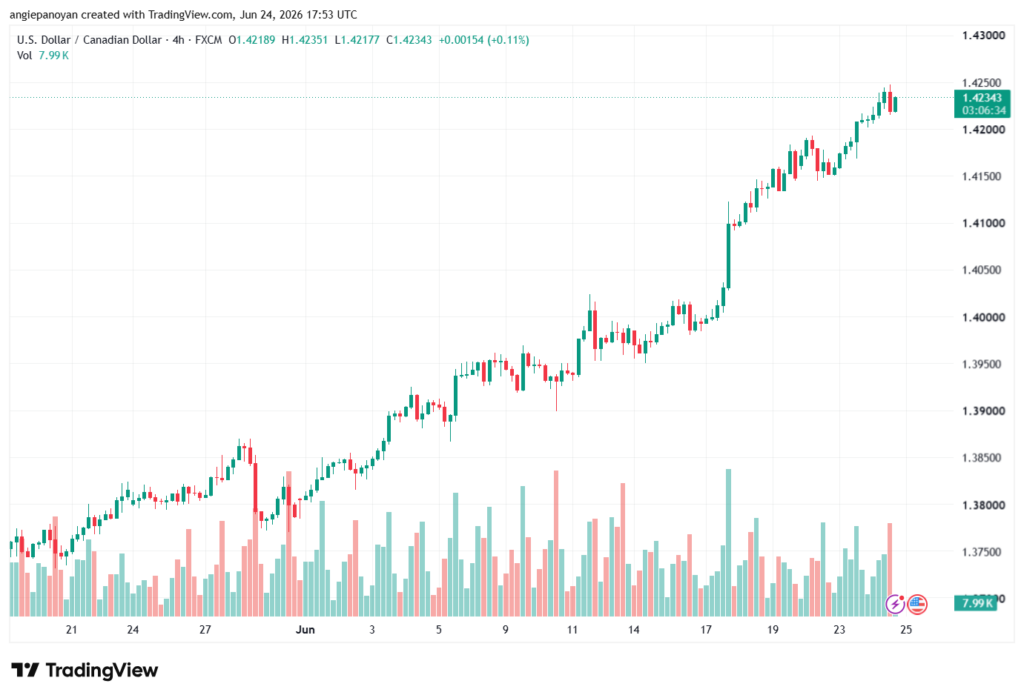 تحليل USDCAD-25-06-2026