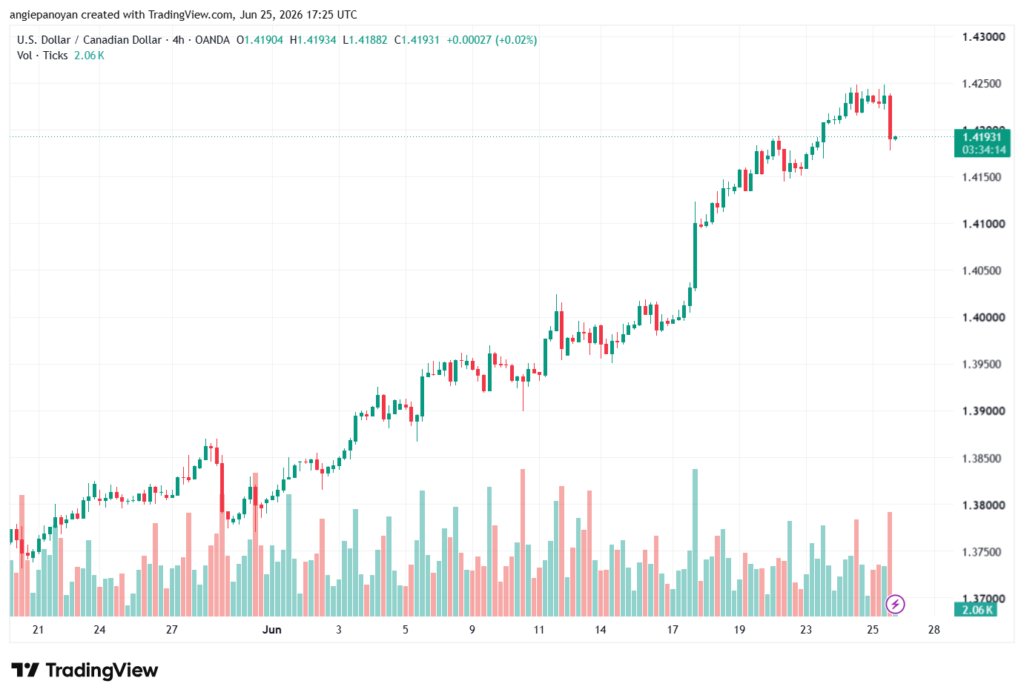 تحليل USDCAD-26-06-2026