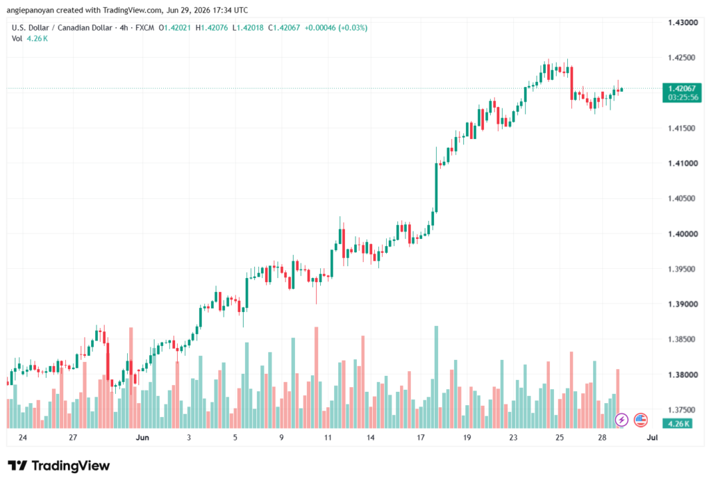 تحليل USDCAD-30-06-2026