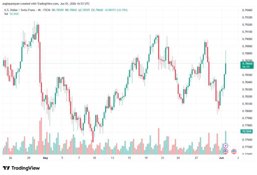 تحليل-USDCHF-02-06-2026