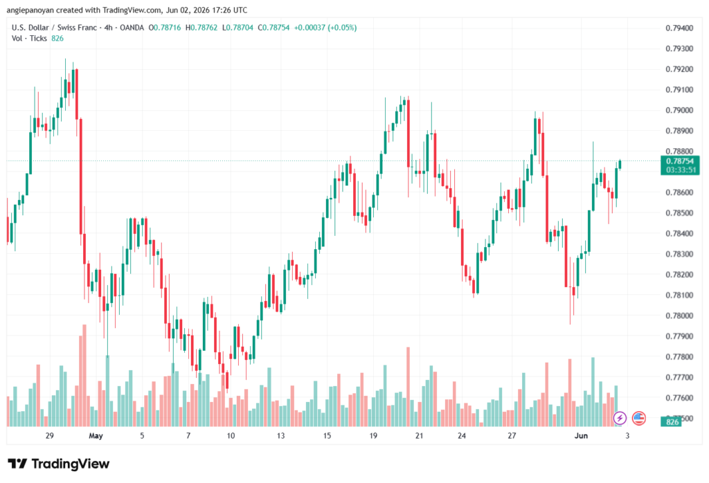 تحليل-USDCHF-03-06-2026
