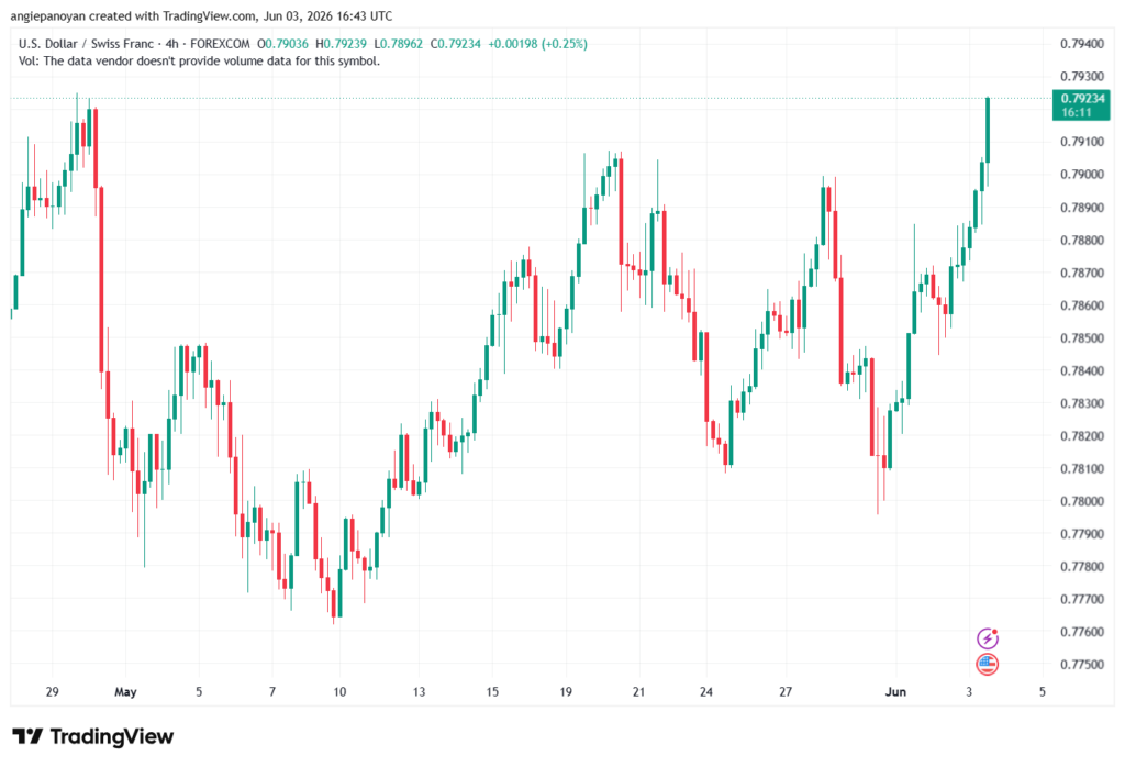 تحليل-USDCHF-04-06-2026