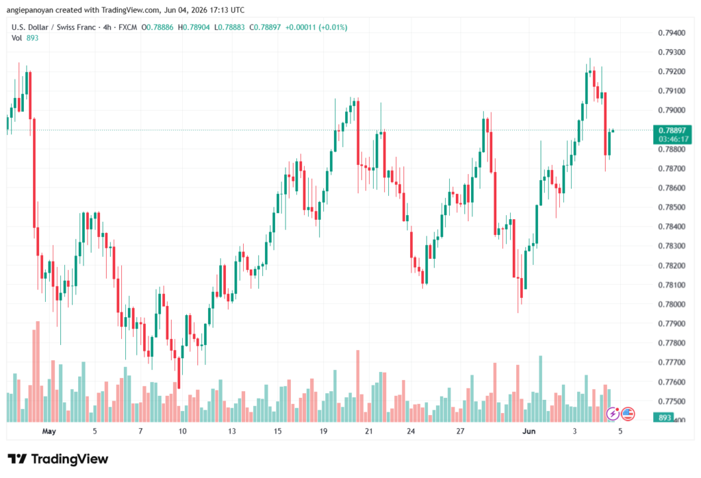 تحليل-USDCHF-05-06-2026