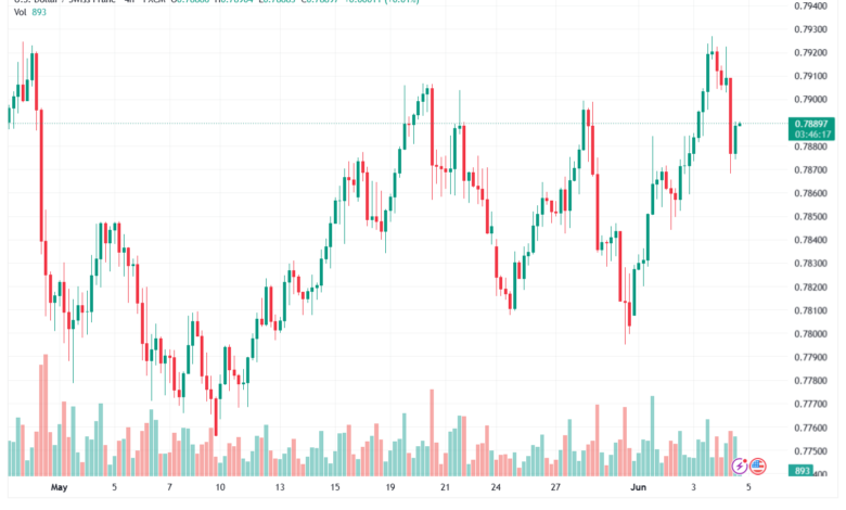تحليل-USDCHF-05-06-2026