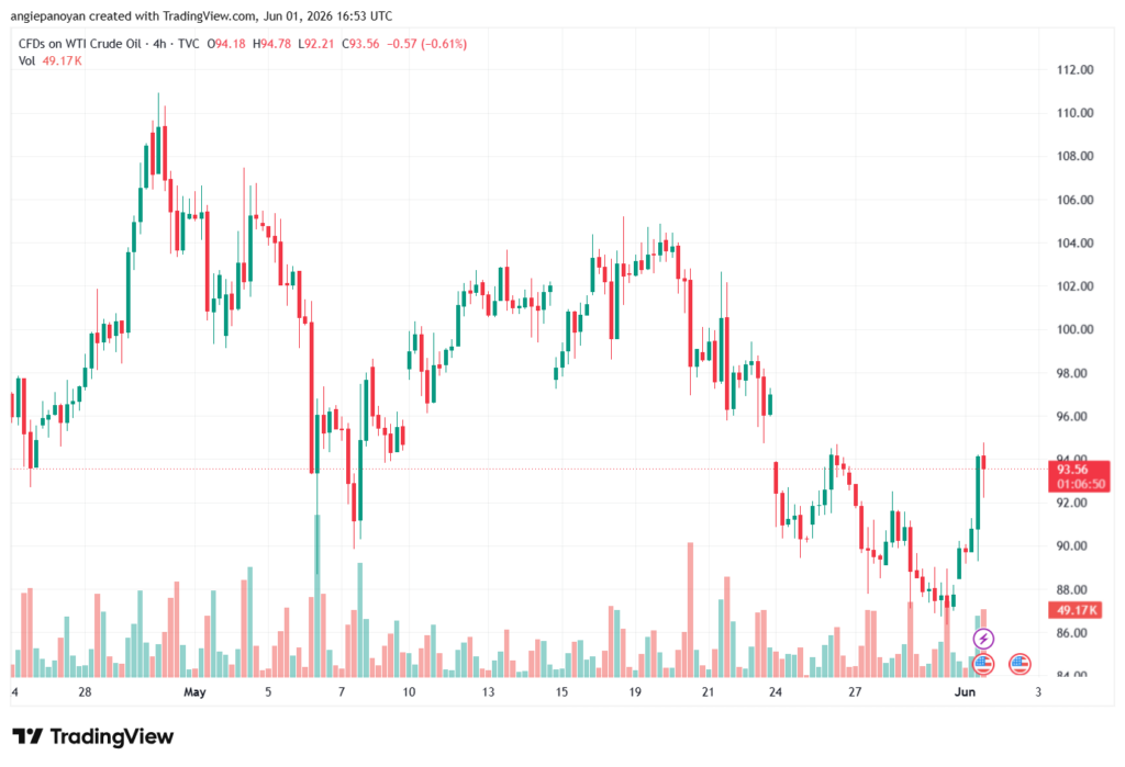 تحليل النفط CRUDE OIL -02-06-2026