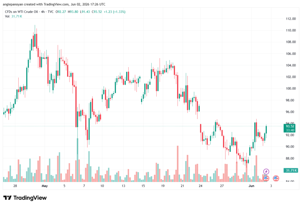 تحليل النفط CRUDE OIL -03-06-2026
