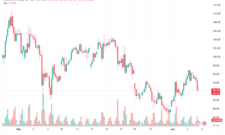 تحليل النفط CRUDE OIL -05-06-2026