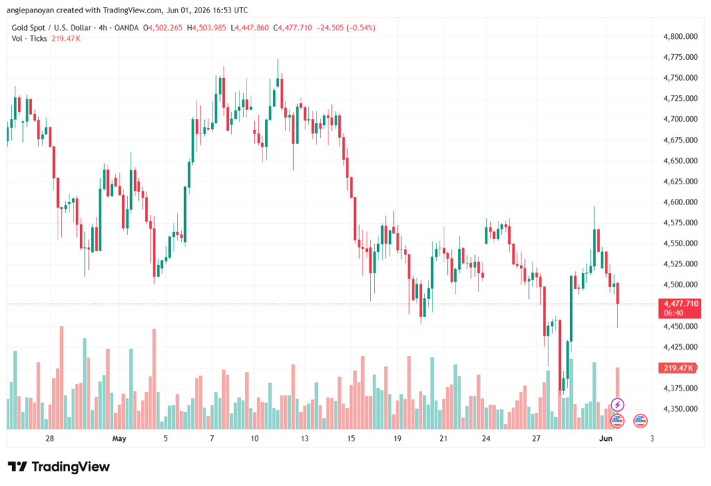 تحليل الذهب-XAUUSD-02-06-2026