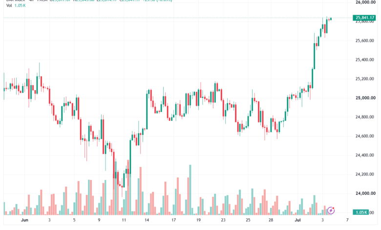 تحليل مؤشر داكس الفني DAX-06-07-2026