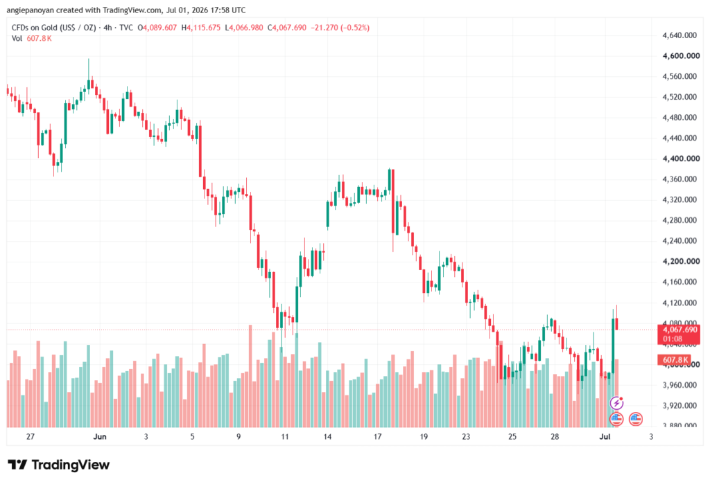 تحليل الذهب XAUUSD-02-07-26
