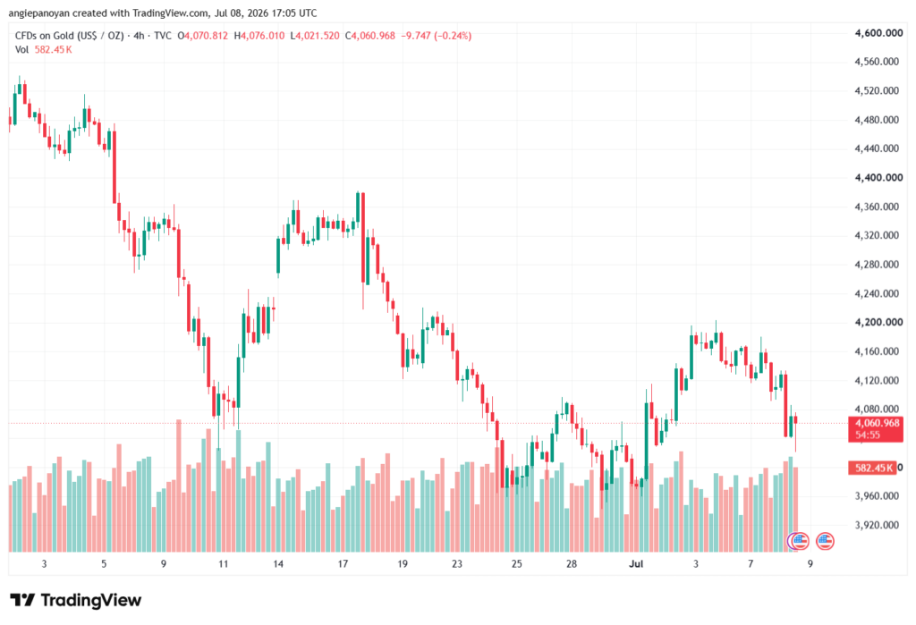 تحليل الذهب XAUUSD-09-07-26