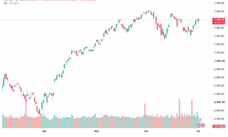 تحليل ستاندرد آند بورز 02-07-2026 S&P 500