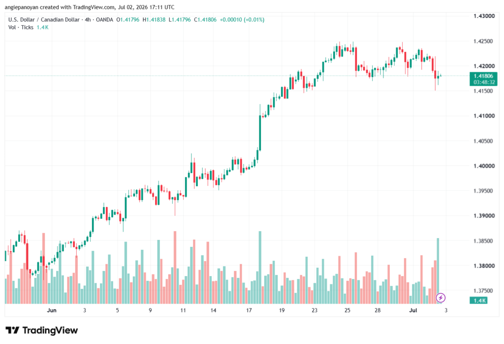 تحليل USDCAD-03-07-2026