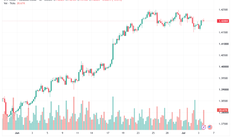 تحليل USDCAD-06-07-2026