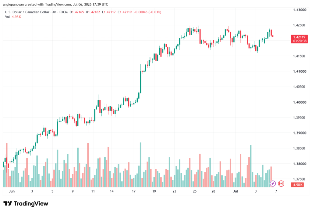 تحليل USDCAD-07-07-2026