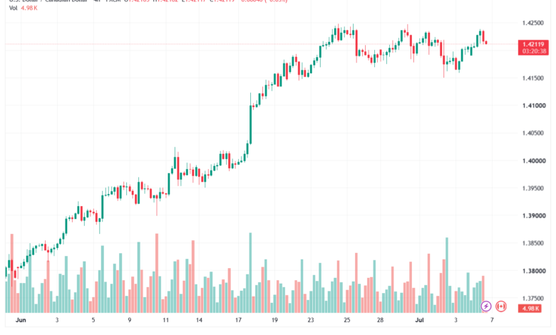 تحليل USDCAD-07-07-2026