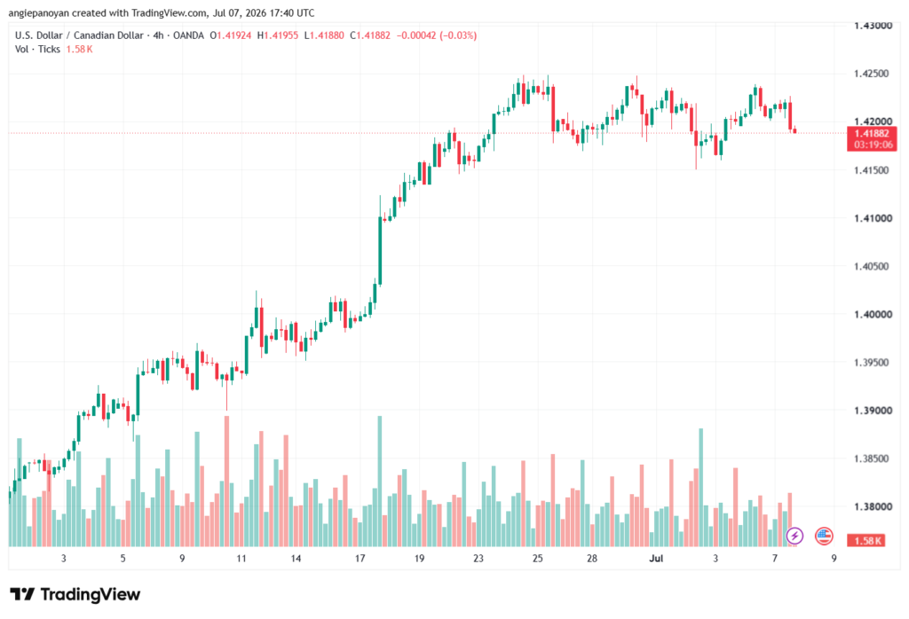 تحليل USDCAD-08-07-2026