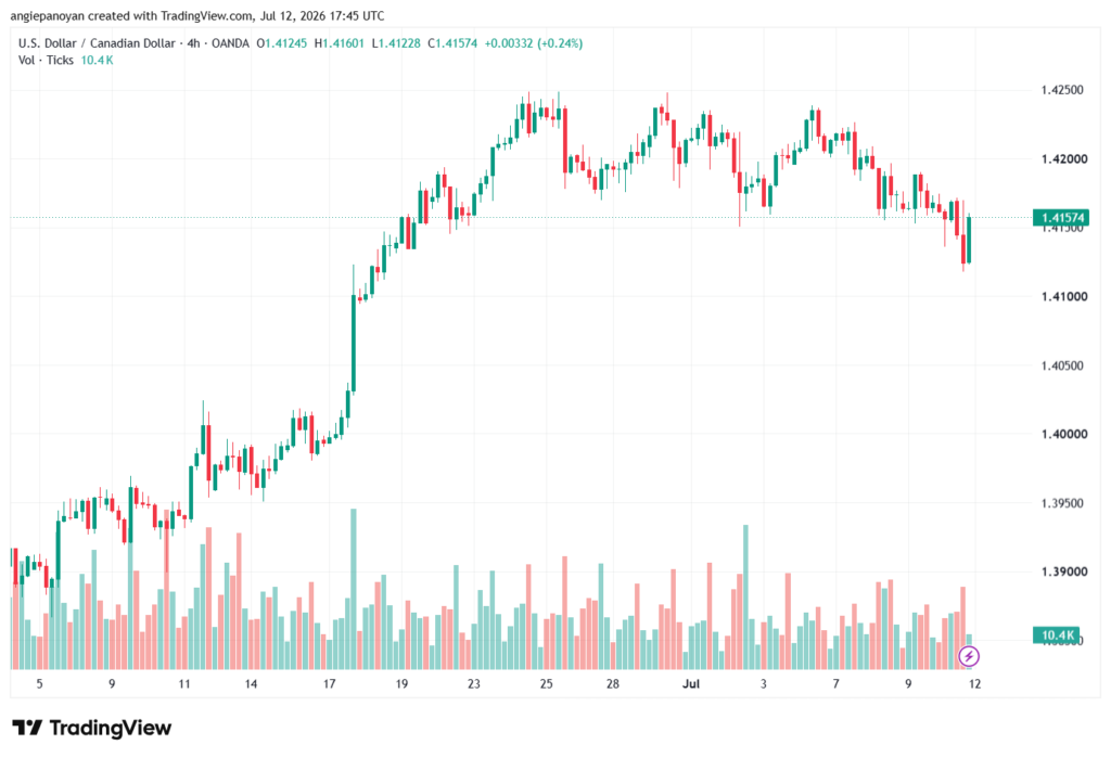 تحليل USDCAD-13-07-2026