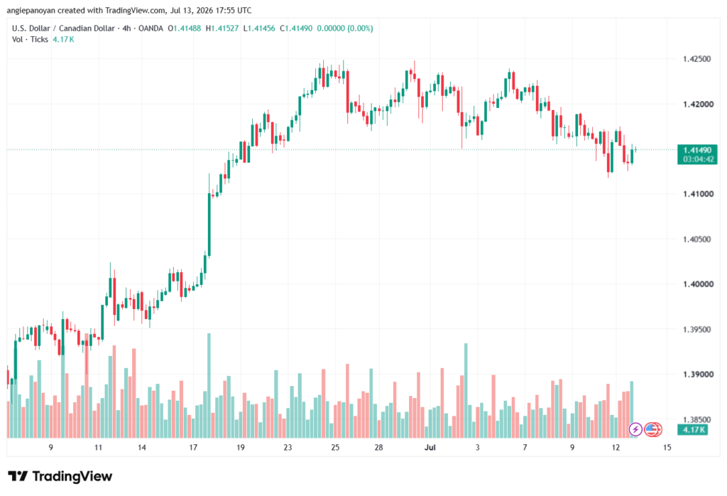 تحليل USDCAD-14-07-2026