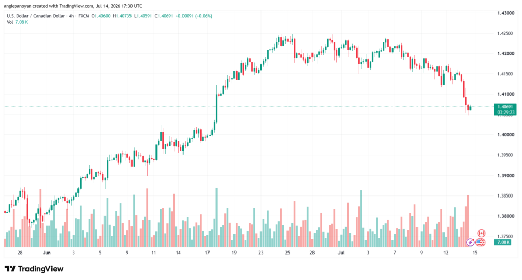 تحليل USDCAD-15-07-2026