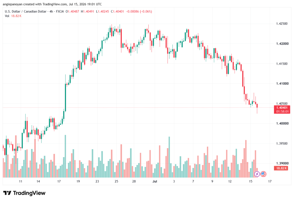 تحليل USDCAD-16-07-2026