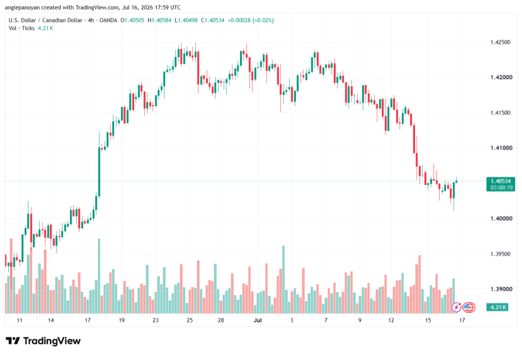 تحليل USDCAD-17-07-2026