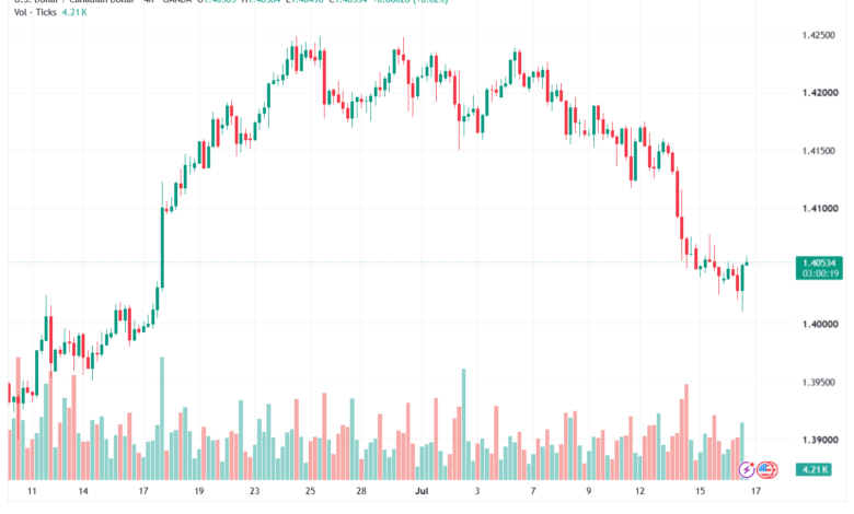 تحليل USDCAD-17-07-2026