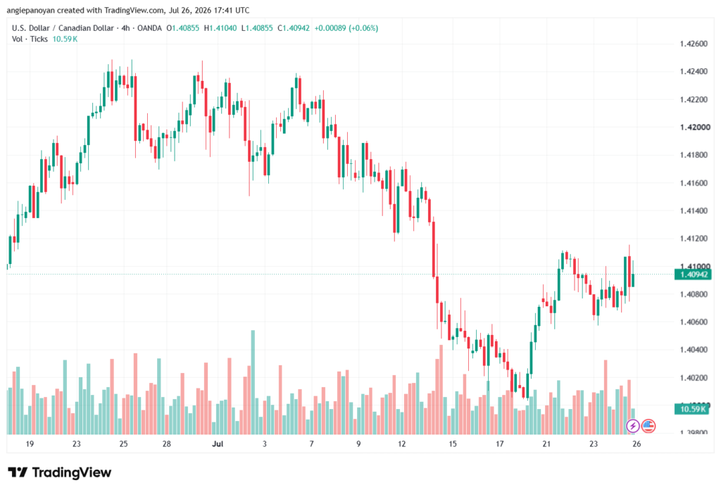 تحليل USDCAD-27-07-2026