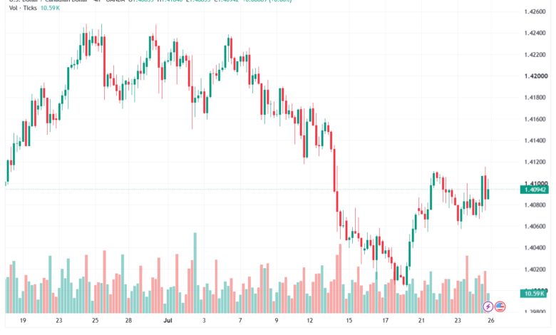 تحليل USDCAD-27-07-2026