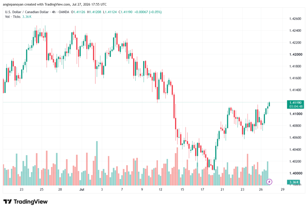 تحليل USDCAD-28-07-2026