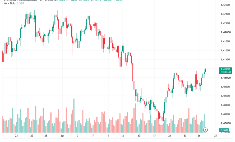 تحليل USDCAD-28-07-2026