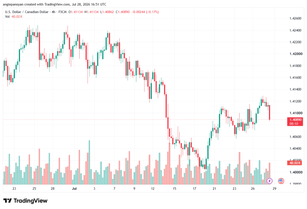 تحليل USDCAD-29-07-2026