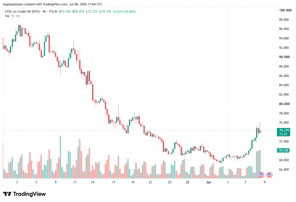 تحليل النفط CRUDE OIL -09-07-2026